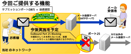 MҔF؁iSMTP Authenticationj@\̊T}